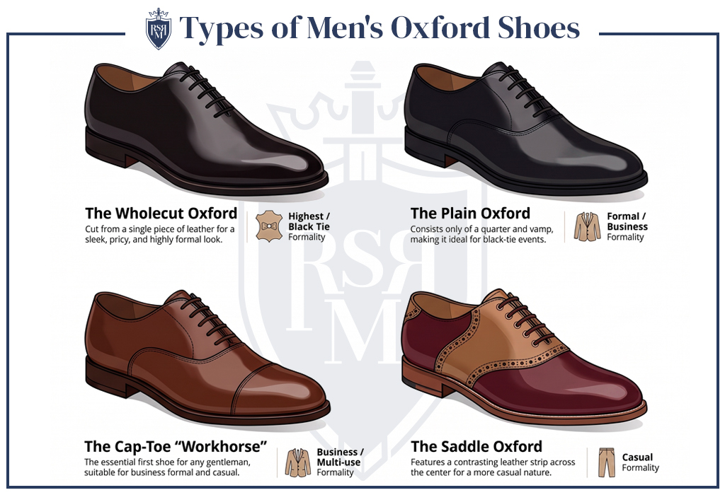 Illustration showing wholecut, plain, cap-toe, and saddle Oxford shoe styles.