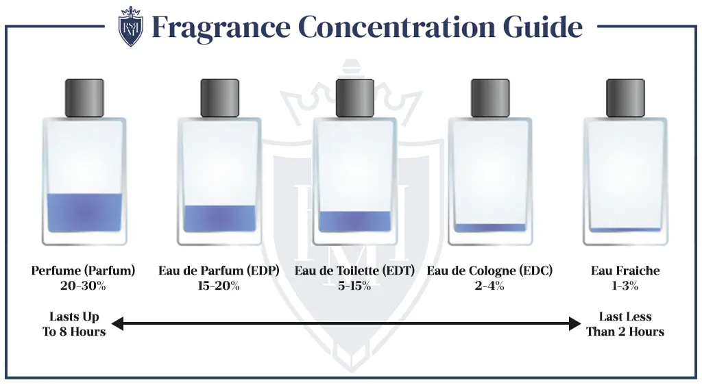 fragrance concentration explained