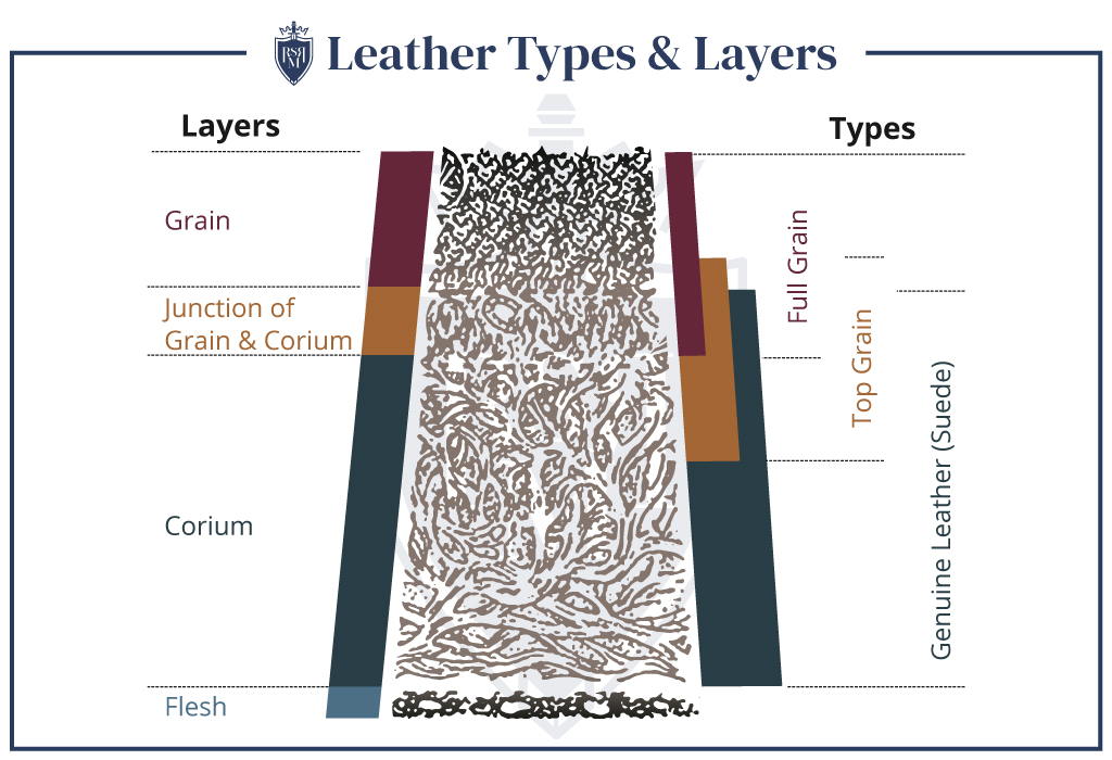 leather layers infographic