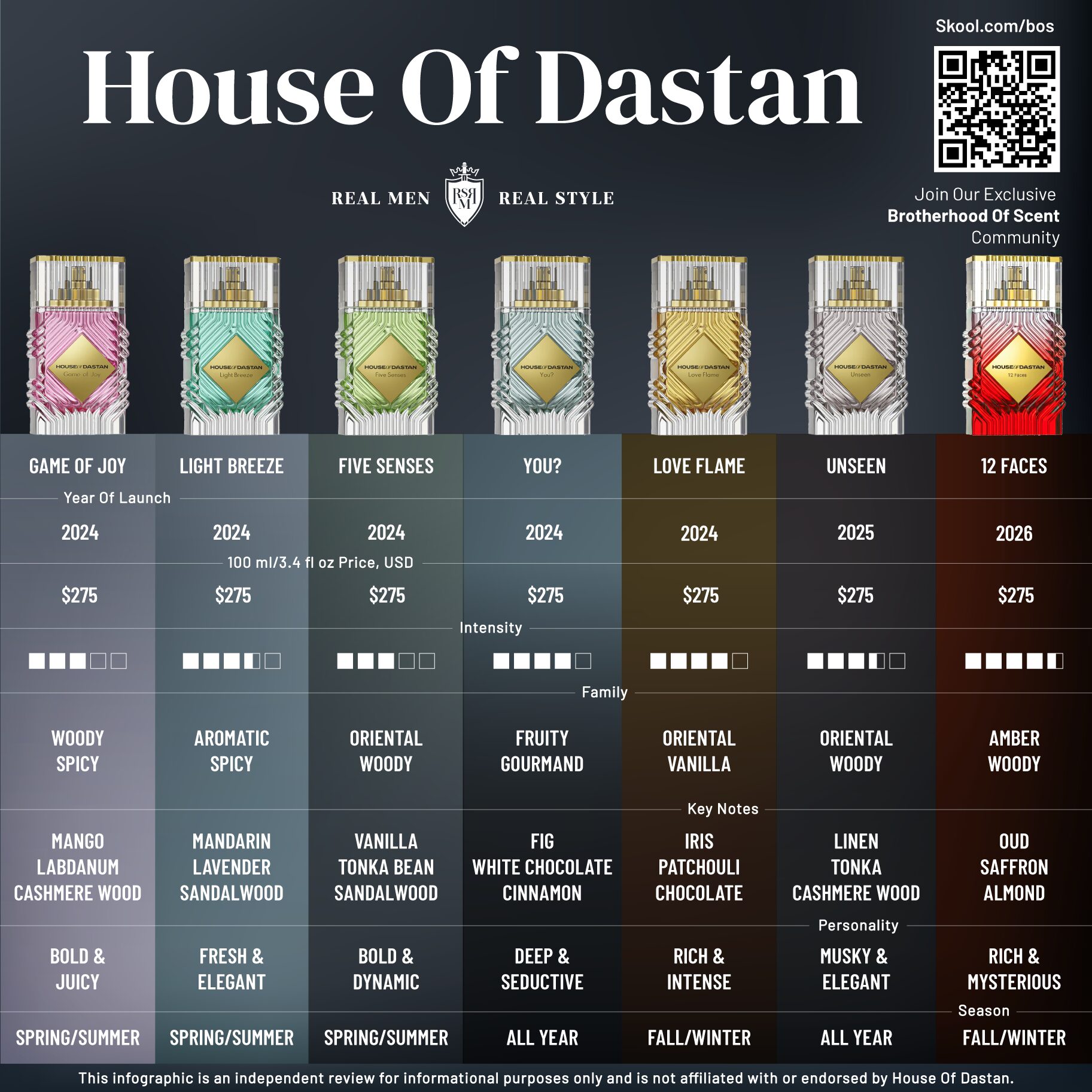 Infographic titled “House Of Dastan” comparing seven fragrances: Game of Joy, Light Breeze, Five Senses, You?, Love Flame, Unseen, and 12 Faces. The chart shows bottle images and compares launch year, price, intensity, fragrance family, key notes, personality, and season, highlighting woody, spicy, oriental, gourmand, vanilla, and amber scent profiles.