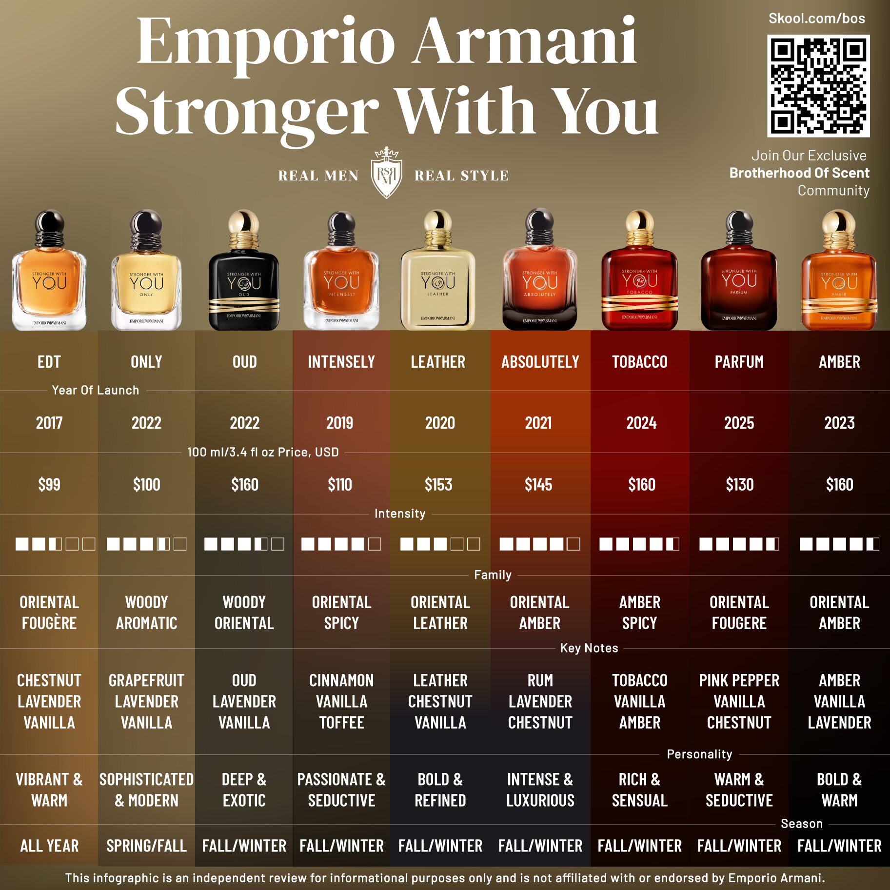 Side-by-side comparison of Emporio Armaniโs Stronger With You fragrances, including Parfum (2025), featuring scent families, intensity levels, key notes, pricing, and seasonal recommendations.
