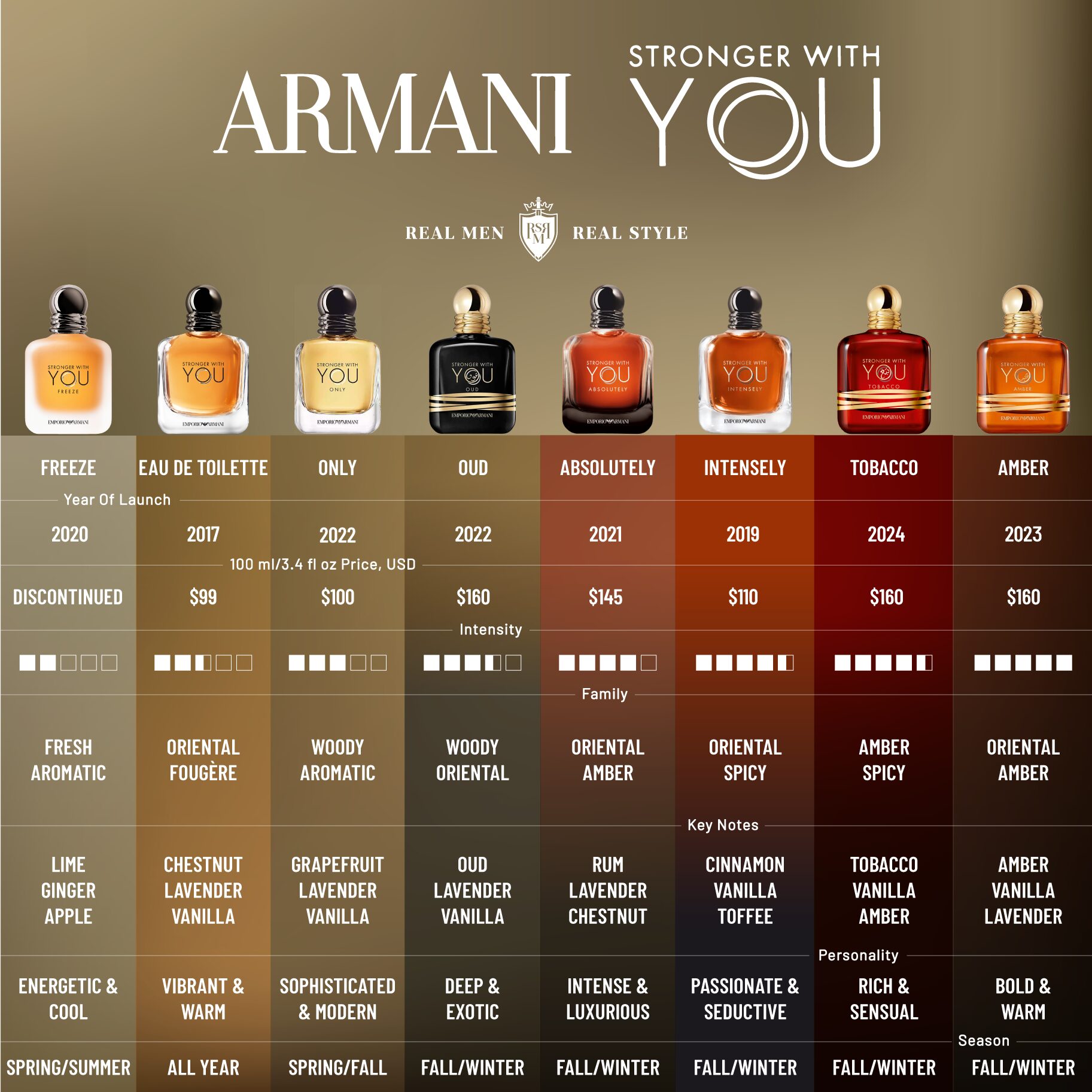 armani stronger with you 8 fragrances comparison
