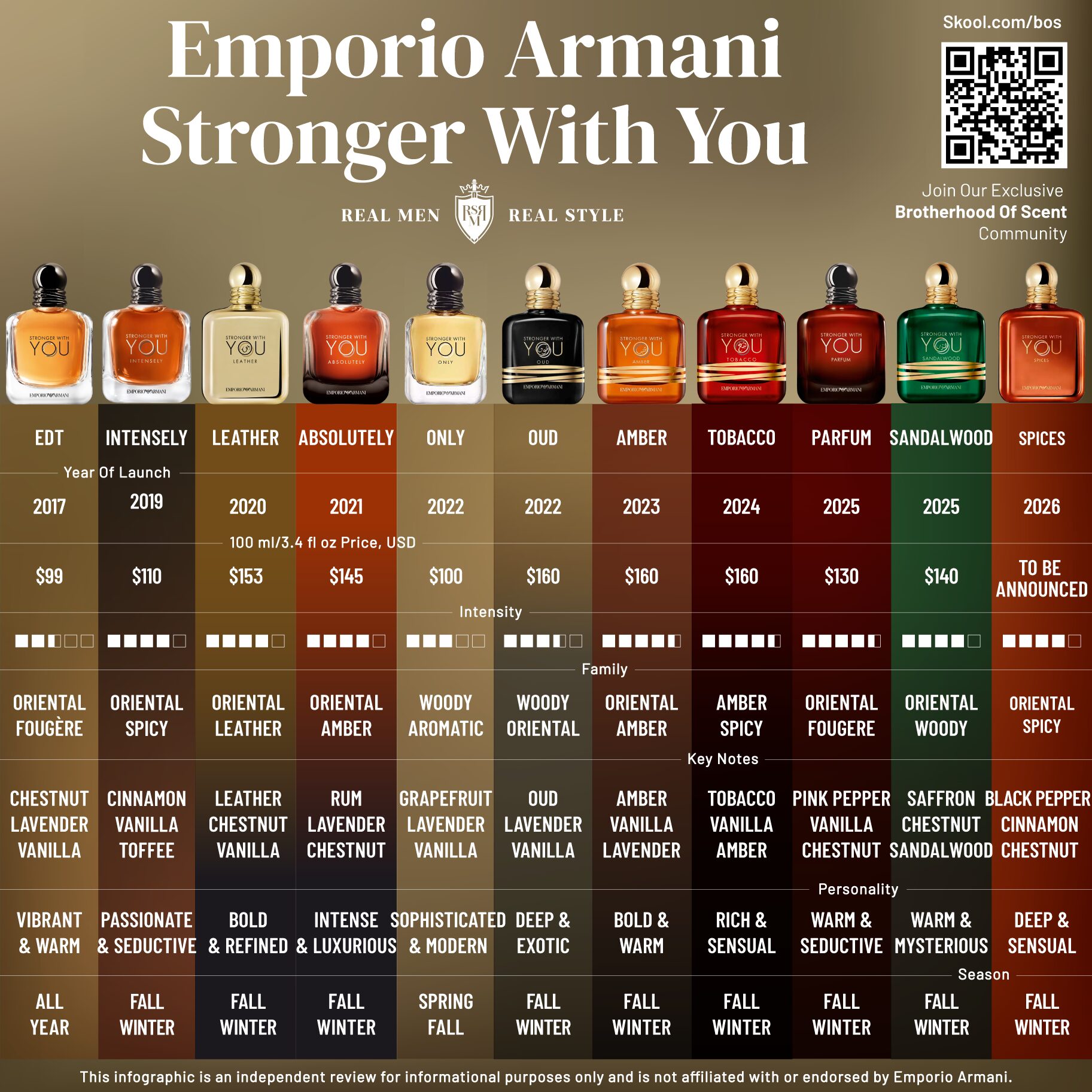Side-by-side comparison of Emporio Armani’s Stronger With You featuring scent families, intensity levels, key notes, pricing, and seasonal recommendations.