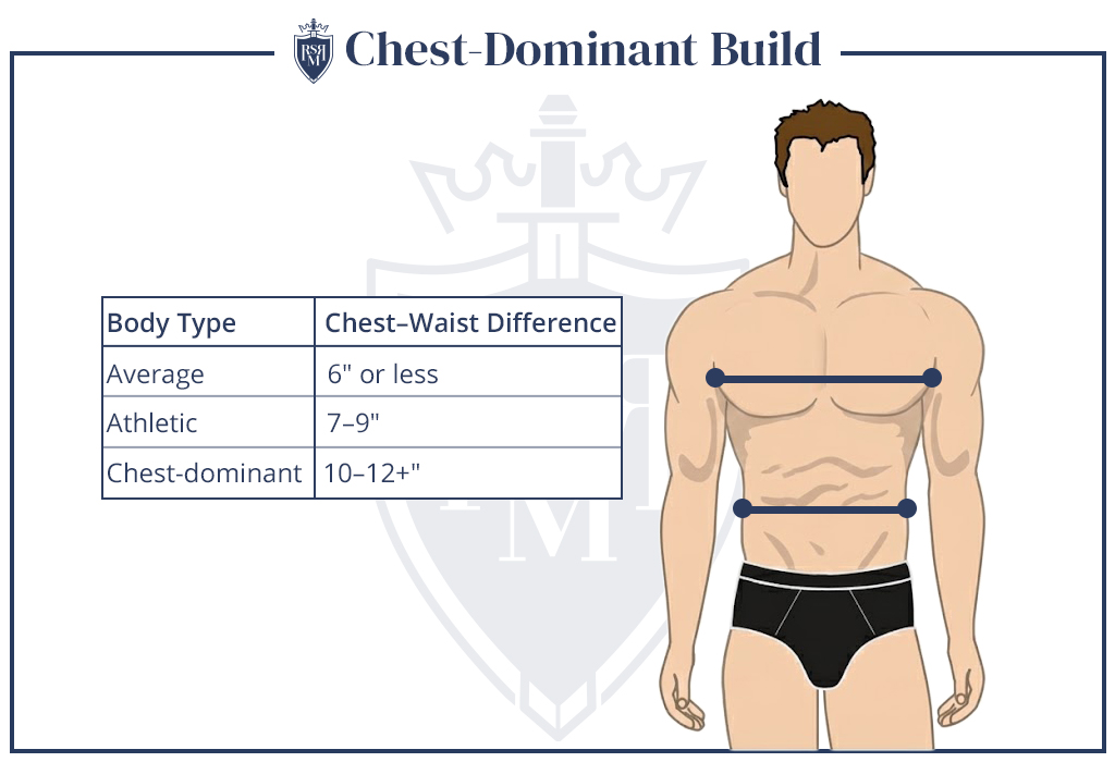 llustration comparing chest-waist differences to identify athletic and chest-dominant male body types.