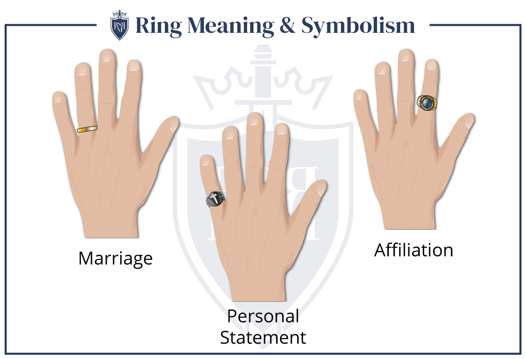 Infographic titled “Ring Meaning & Symbolism” showing three hands with rings labeled Marriage, Personal Statement, and Affiliation.