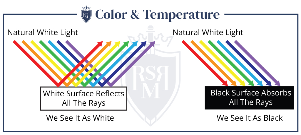 Color and Temperature: Diagram shows white surfaces reflecting light and black surfaces absorbing heat rays.